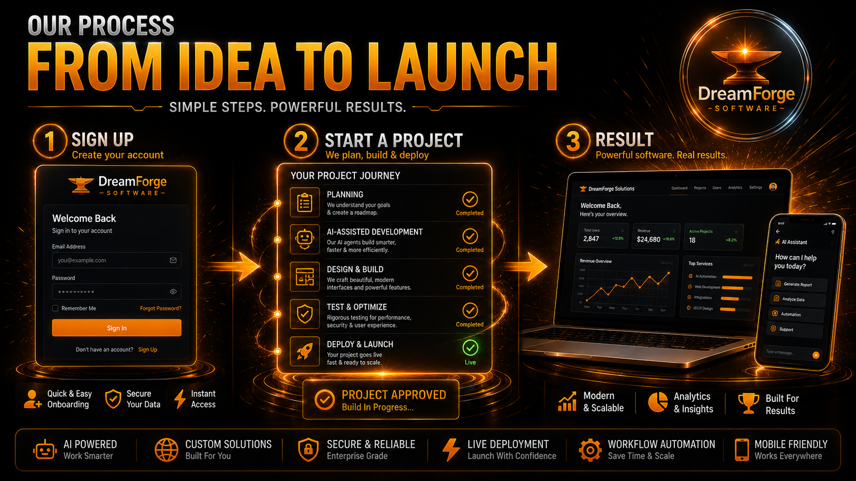 DreamForge Software process from idea to launch
